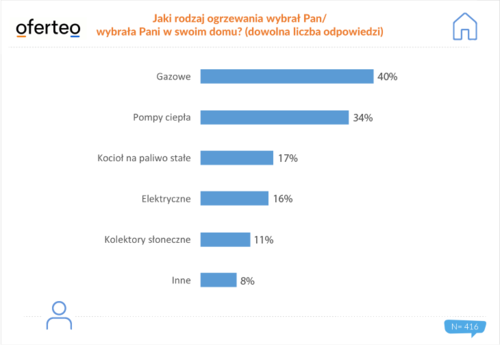 Rosnące ceny i stopy procentowe zmusiły Polaków do zakupu mniejszych działek i budowy mniejszych domów